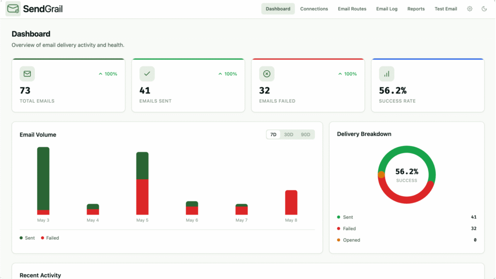 SendGrail, SMTP, Dashboard