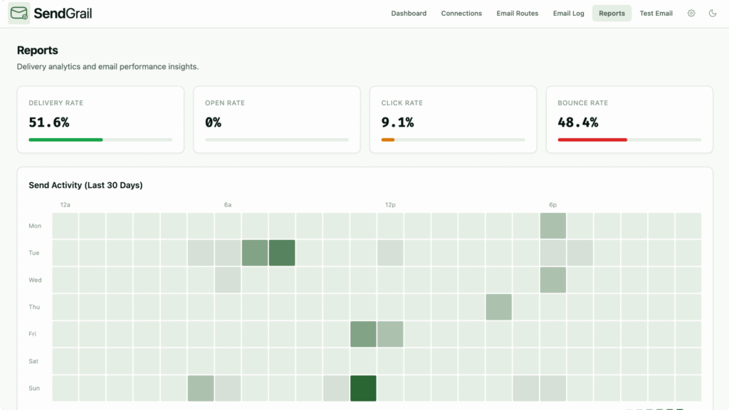 SendGrail, SMTP, Reporting